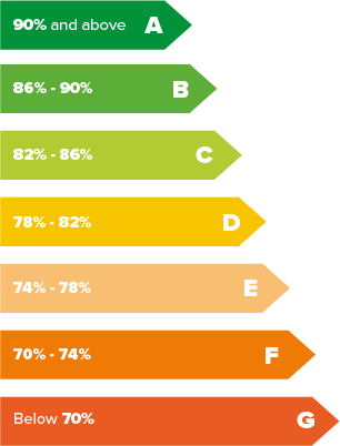 Energy Ratings